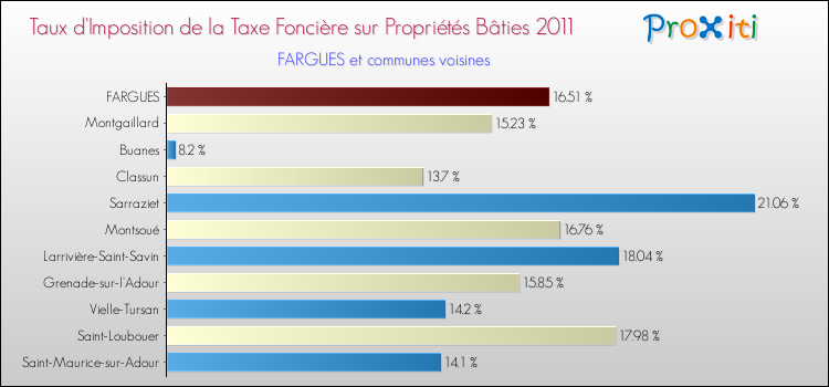 Taux d'imposition de la taxe foncière sur le bati 2011 pour FARGUES et les communes proches Comparaison des taux d'imposition de la taxe foncière sur le bati 2011 pour FARGUES et les communes voisines