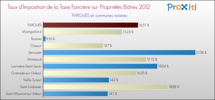 Taux d'imposition de la taxe foncière sur le bati 2012 pour FARGUES et les communes proches Comparaison des taux d'imposition de la taxe foncière sur le bati 2012 pour FARGUES et les communes voisines
