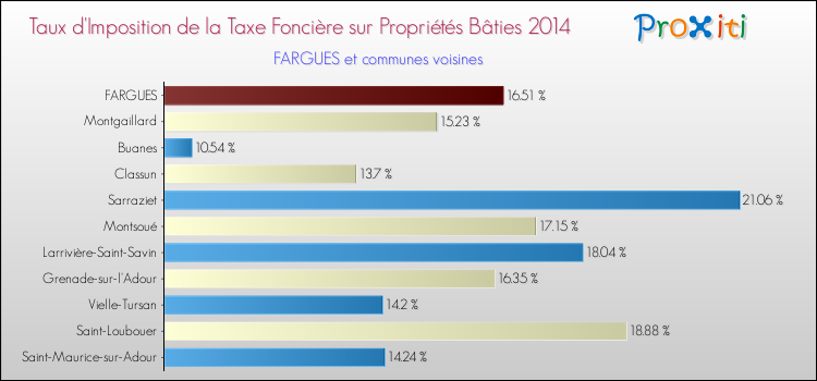 Taux d'imposition de la taxe foncière sur le bati 2014 pour FARGUES et les communes proches Comparaison des taux d'imposition de la taxe foncière sur le bati 2014 pour FARGUES et les communes voisines