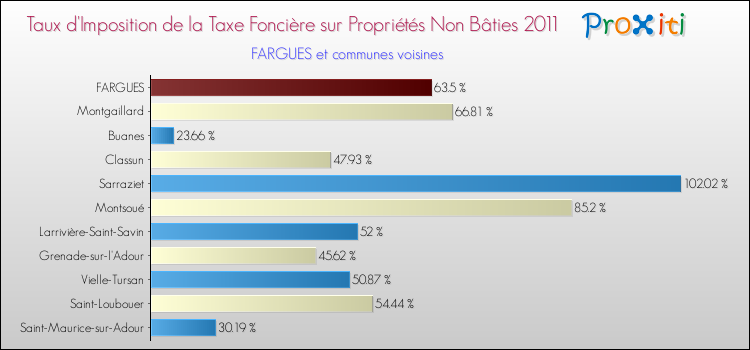 Taux d'imposition de la taxe foncière sur les immeubles et terrains non batis 2011 pour FARGUES et les communes proches Comparaison des taux d'imposition de la taxe foncière sur les immeubles et terrains non batis 2011 pour FARGUES et les communes voisines