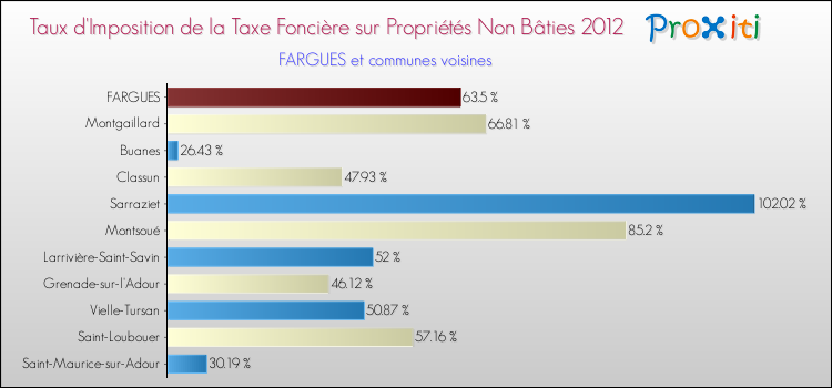Taux d'imposition de la taxe foncière sur les immeubles et terrains non batis 2012 pour FARGUES et les communes proches Comparaison des taux d'imposition de la taxe foncière sur les immeubles et terrains non batis 2012 pour FARGUES et les communes voisines