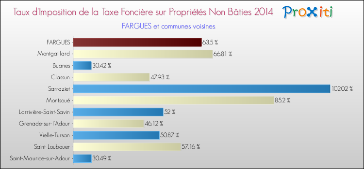 Taux d'imposition de la taxe foncière sur les immeubles et terrains non batis 2014 pour FARGUES et les communes proches Comparaison des taux d'imposition de la taxe foncière sur les immeubles et terrains non batis 2014 pour FARGUES et les communes voisines