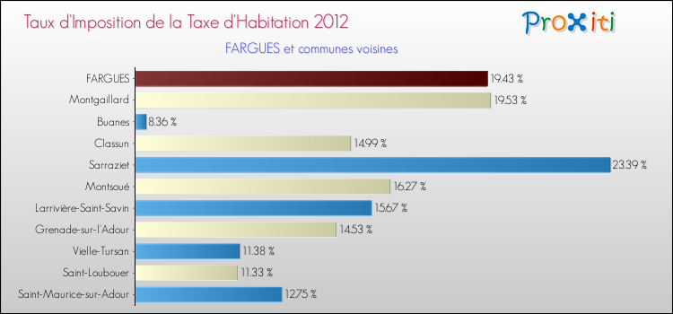 Taux d'imposition de la taxe d'habitation 2012 pour FARGUES et les communes proches Comparaison des taux d'imposition de la taxe d'habitation 2012 pour FARGUES et les communes voisines