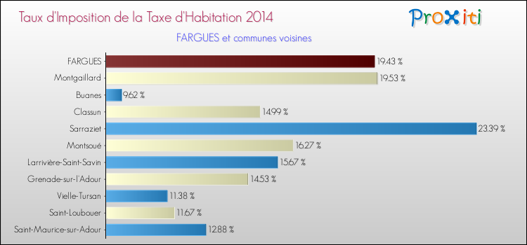 Taux d'imposition de la taxe d'habitation 2014 pour FARGUES et les communes proches Comparaison des taux d'imposition de la taxe d'habitation 2014 pour FARGUES et les communes voisines