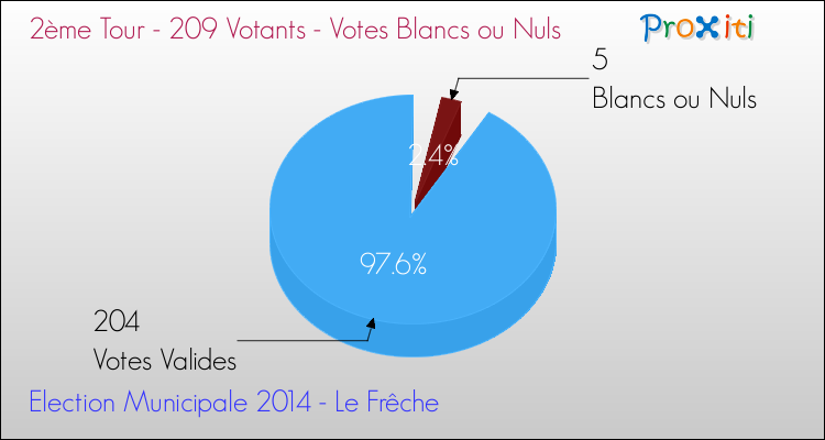 Votes blancs ou nuls au 2ème Tour des Elections Municipales 2014 de la commune de Le Frêche Elections Municipales 2014 - Votes blancs ou nuls au 2ème Tour pour la commune de Le Frêche