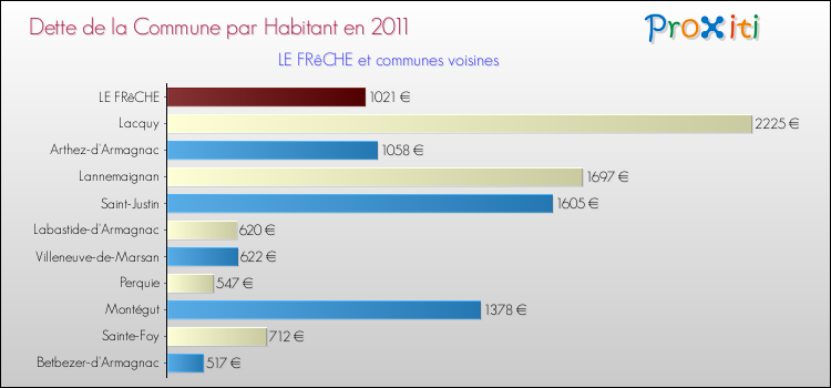 Dette par habitant de la commune en 2011 pour LE FRêCHE et les communes proches Comparaison de la dette par habitant de la commune en 2011 pour LE FRêCHE et les communes voisines