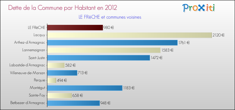 Dette par habitant de la commune en 2012 pour LE FRêCHE et les communes proches Comparaison de la dette par habitant de la commune en 2012 pour LE FRêCHE et les communes voisines