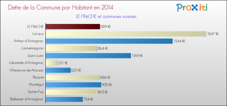 Dette par habitant de la commune en 2014 pour LE FRêCHE et les communes proches Comparaison de la dette par habitant de la commune en 2014 pour LE FRêCHE et les communes voisines