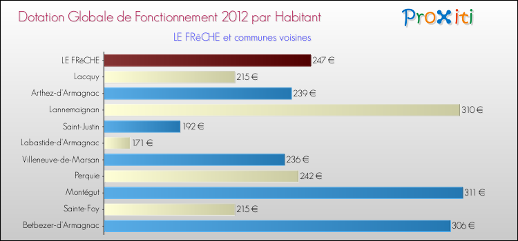Montant des dotations globales de fonctionnement DGF par Habitant pour LE FRêCHE et les communes proches Comparaison des des dotations globales de fonctionnement DGF par habitant pour LE FRêCHE et les communes voisines