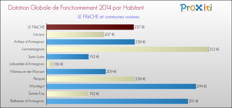 Montant des dotations globales de fonctionnement DGF par Habitant pour LE FRêCHE et les communes proches en 2014. Comparaison des des dotations globales de fonctionnement DGF par habitant pour LE FRêCHE et les communes voisines en 2014.
