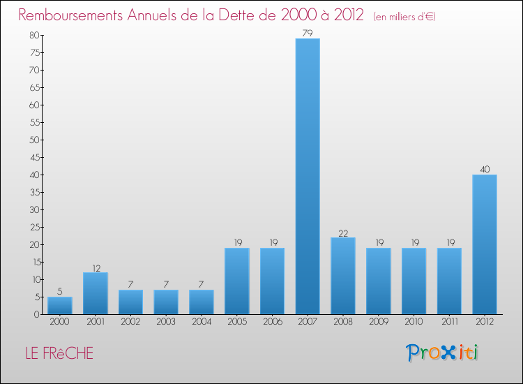 Evolution de l'annuité de la dette pour la commune de LE FRêCHE de 2000 à 2012 Annuités de la dette pour LE FRêCHE de 2000 à 2012