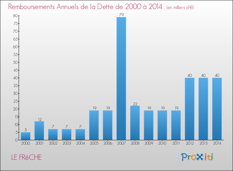 Evolution de l'annuité de la dette pour la commune de LE FRêCHE de 2000 à 2014 Annuités de la dette pour LE FRêCHE de 2000 à 2014