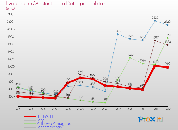 Evolution de la dette par habitant pour la commune de LE FRêCHE et les communes proches de 2000 à 2012 Comparaison de la dette par habitant pour LE FRêCHE et les communes voisines de 2000 à 2012