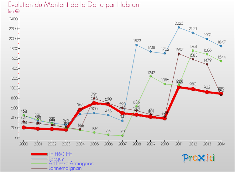 Evolution de la dette par habitant pour la commune de LE FRêCHE et les communes proches de 2000 à 2014 Comparaison de la dette par habitant pour LE FRêCHE et les communes voisines de 2000 à 2014