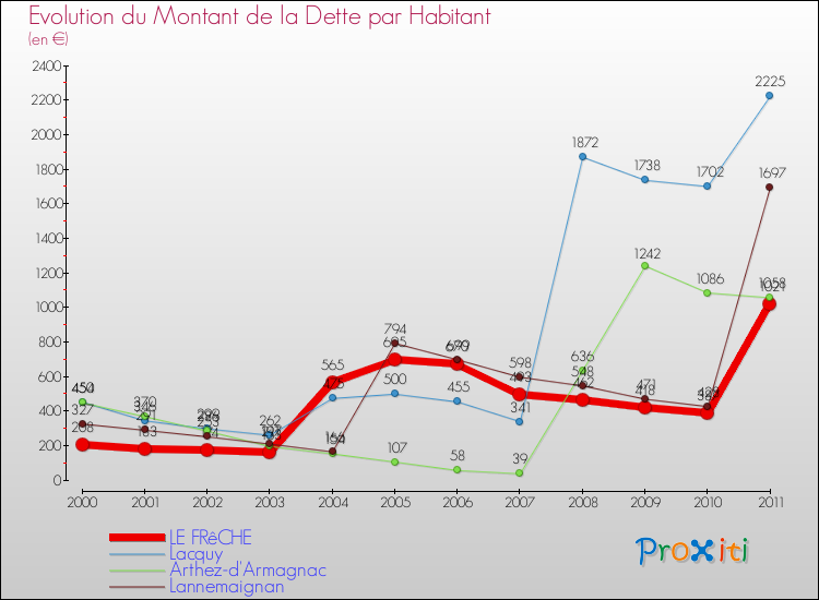 Evolution de la dette par habitant pour la commune de LE FRêCHE et les communes proches Comparaison de la dette par habitant pour LE FRêCHE et les communes voisines