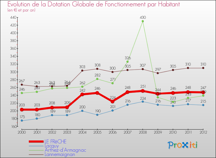 Evolution et montant de la dotation globale de fonctionnement par Habitant pour LE FRêCHE et les communes proches Comparaison des dotations globales de fonctionnement par habitant pour LE FRêCHE et les communes voisines