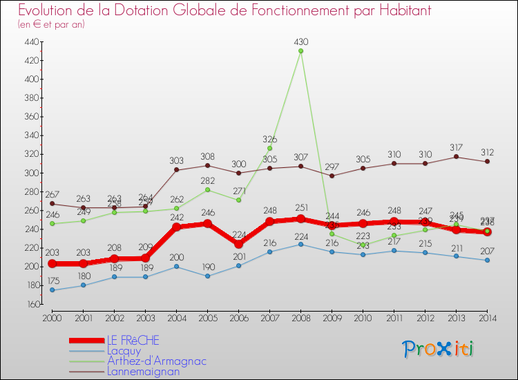 Evolution et montant de la dotation globale de fonctionnement par Habitant pour LE FRêCHE et les communes proches de 2000 à 2014. Comparaison des dotations globales de fonctionnement par habitant pour LE FRêCHE et les communes voisines de 2000 à 2014.