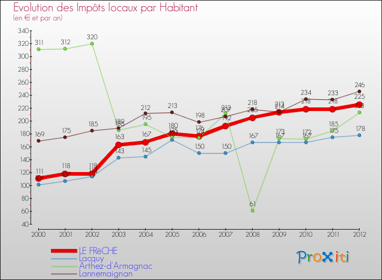 Evolution et montant des impôts locaux par Habitant pour LE FRêCHE et les communes proches Comparaison des impôts locaux par habitant pour LE FRêCHE et les communes voisines