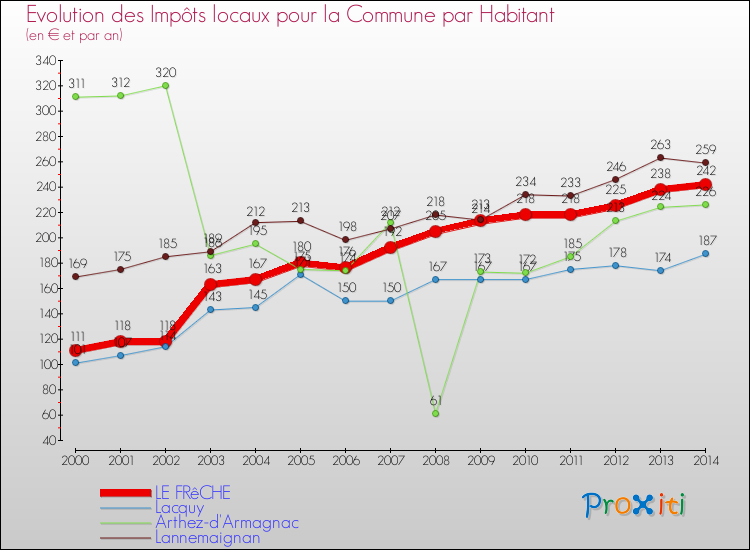 Evolution et montant des impôts locaux par Habitant pour LE FRêCHE et les communes proches de 2000 à 2014 Comparaison des impôts locaux par habitant pour LE FRêCHE et les communes voisines de 2000 à 2014