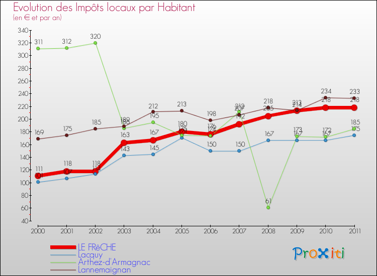Evolution et montant des impôts locaux par Habitant pour LE FRêCHE et les communes proches Comparaison des impôts locaux par habitant pour LE FRêCHE et les communes voisines