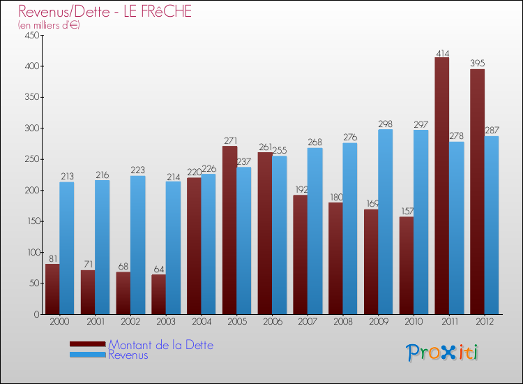 Evolution comparée de la dette et des revenus pour la commune de LE FRêCHE de 2000 à 2012 Comparaison de la dette et des revenus pour LE FRêCHE de 2000 à 2012