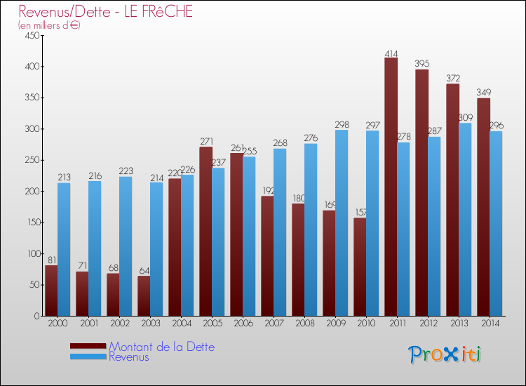 Evolution comparée de la dette et des revenus pour la commune de LE FRêCHE de 2000 à 2014 Comparaison de la dette et des revenus pour LE FRêCHE de 2000 à 2014