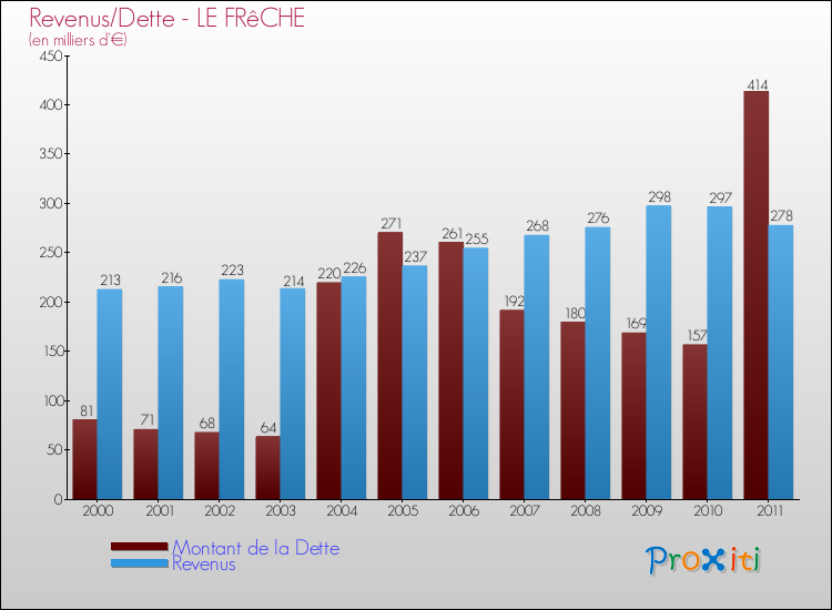Evolution comparée de la dette et des revenus pour la commune de LE FRêCHE de 2000 à 2011 Comparaison de la dette et des revenus pour LE FRêCHE de 2000 à 2011