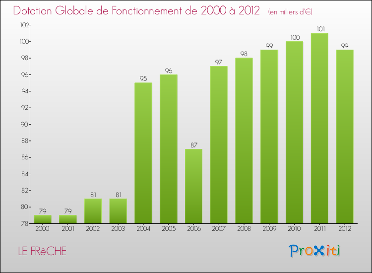 Evolution du montant de la Dotation Globale de Fonctionnement pour la commune de LE FRêCHE de 2000 à 2012 Evolution du montant de la Dotation Globale de Fonctionnement pour LE FRêCHE de 2000 à 2012