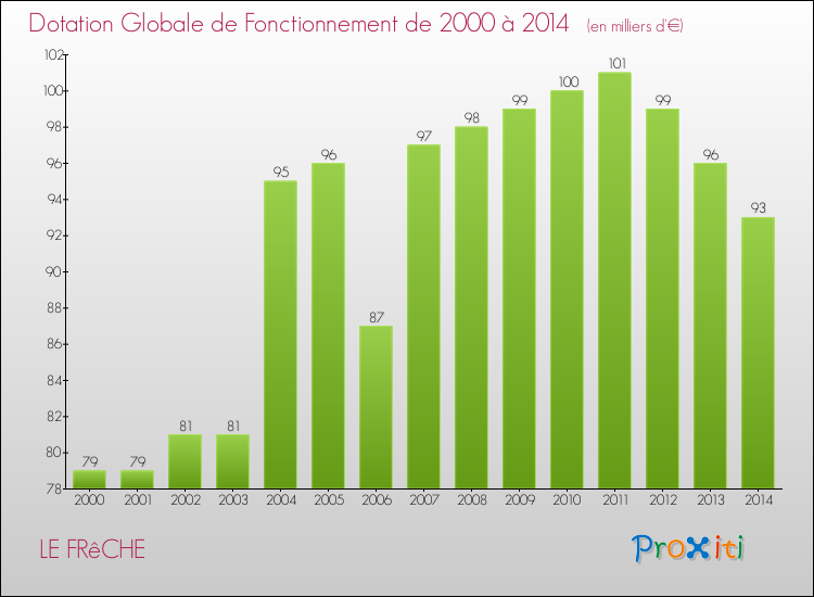 Evolution du montant de la Dotation Globale de Fonctionnement pour la commune de LE FRêCHE de 2000 à 2014 Evolution du montant de la Dotation Globale de Fonctionnement pour LE FRêCHE de 2000 à 2014