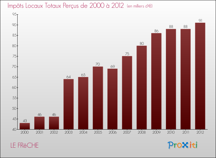 Evolution des Impôts Locaux pour la commune de LE FRêCHE de 2000 à 2012 Evolution des Impôts Locaux pour LE FRêCHE de 2000 à 2012