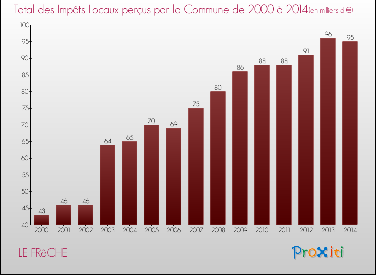 Evolution des Impôts Locaux pour la commune de LE FRêCHE de 2000 à 2014 Evolution des Impôts Locaux pour LE FRêCHE de 2000 à 2014