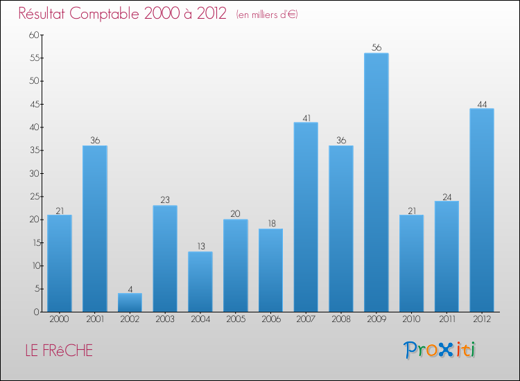 Evolution du résultat comptable pour la commune de LE FRêCHE de 2000 à 2012 Evolution du résultat comptable pour LE FRêCHE de 2000 à 2012