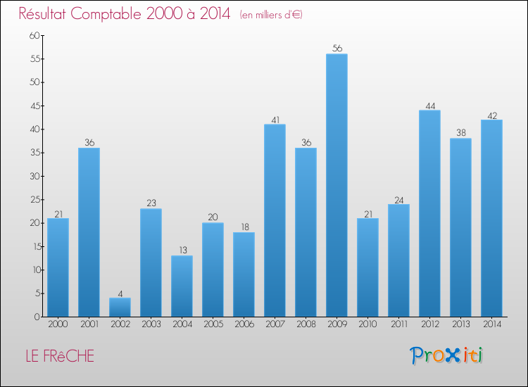 Evolution du résultat comptable pour la commune de LE FRêCHE de 2000 à 2014 Evolution du résultat comptable pour LE FRêCHE de 2000 à 2014