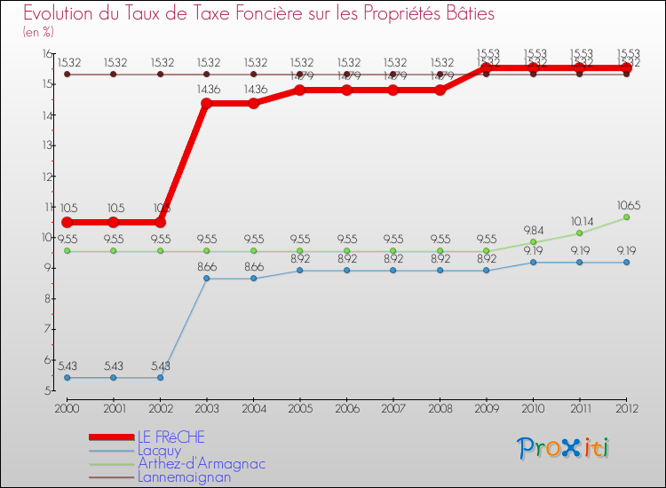 Evolution du taux de la taxe foncière sur le bati pour LE FRêCHE et les communes proches de 2000 à 2012 Comparaison des taux de taxe foncière sur le bati pour LE FRêCHE et les communes voisines de 2000 à 2012