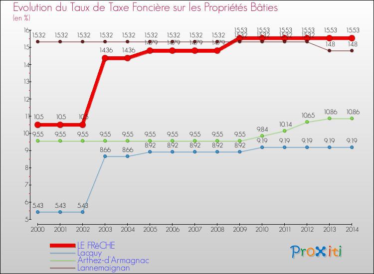 Evolution du taux de la taxe foncière sur le bati pour LE FRêCHE et les communes proches de 2000 à 2014 Comparaison des taux de taxe foncière sur le bati pour LE FRêCHE et les communes voisines de 2000 à 2014