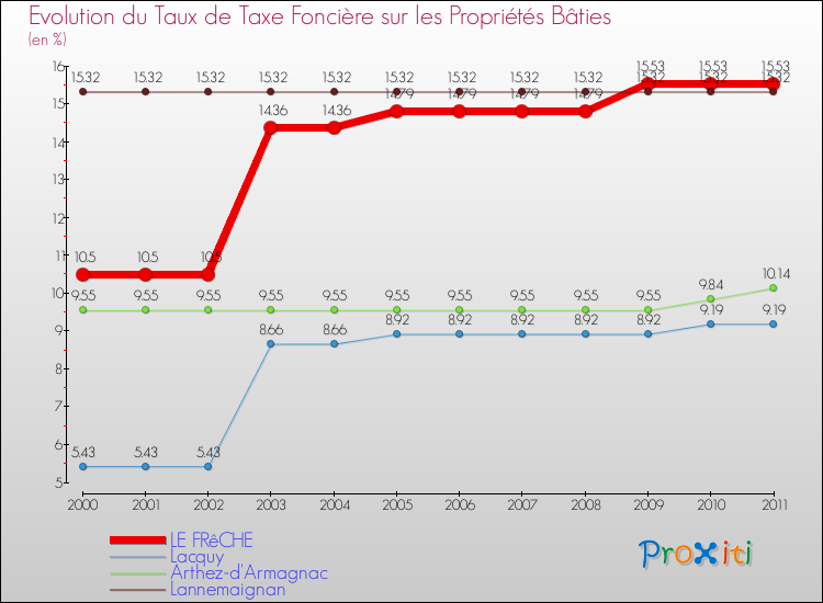Evolution du taux de la taxe foncière sur le bati pour LE FRêCHE et les communes proches Comparaison des taux de taxe foncière sur le bati pour LE FRêCHE et les communes voisines