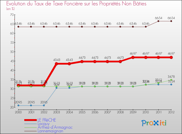 Evolution du taux de la taxe foncière sur les immeubles et terrains non batis pour LE FRêCHE et les communes proches de 2000 à 2012 Comparaison des taux de la taxe foncière sur les immeubles et terrains non batis pour LE FRêCHE et les communes voisines de 2000 à 2012