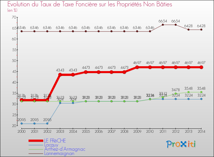 Evolution du taux de la taxe foncière sur les immeubles et terrains non batis pour LE FRêCHE et les communes proches de 2000 à 2014 Comparaison des taux de la taxe foncière sur les immeubles et terrains non batis pour LE FRêCHE et les communes voisines de 2000 à 2014