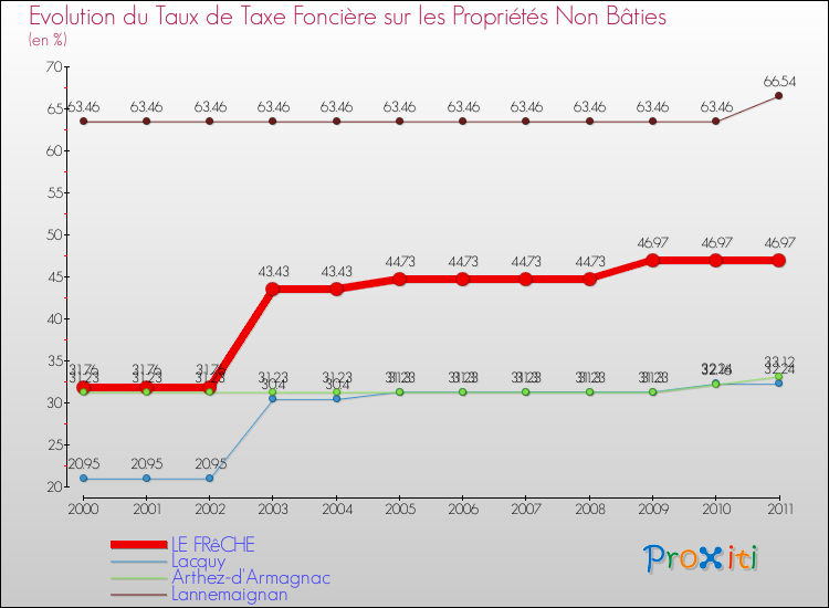 Evolution du taux de la taxe foncière sur les immeubles et terrains non batis pour LE FRêCHE et les communes proches Comparaison des taux de la taxe foncière sur les immeubles et terrains non batis pour LE FRêCHE et les communes voisines