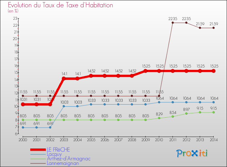 Evolution du taux de la taxe d'habitation pour LE FRêCHE et les communes proches de 2000 à 2014 Comparaison des taux de la taxe d'habitation pour LE FRêCHE et les communes voisines de 2000 à 2014