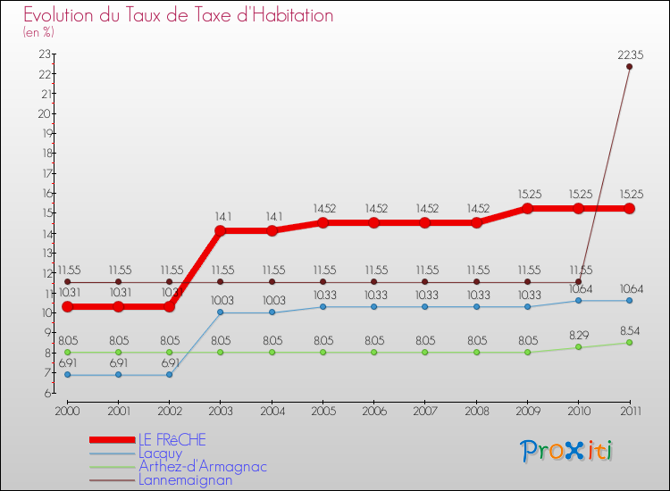 Evolution du taux de la taxe d'habitation pour LE FRêCHE et les communes proches Comparaison des taux de la taxe d'habitation pour LE FRêCHE et les communes voisines