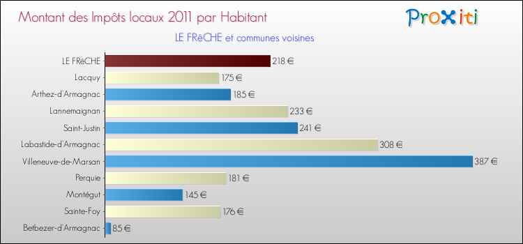 Montant des impôts locaux par Habitant pour LE FRêCHE et les communes proches Comparaison des impôts locaux par habitant pour LE FRêCHE et les communes voisines