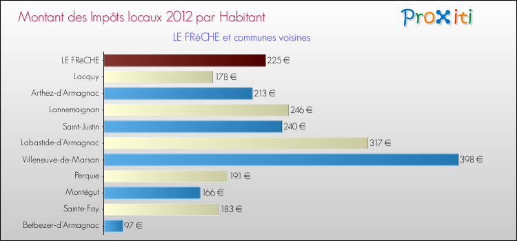 Montant des impôts locaux par Habitant pour LE FRêCHE et les communes proches Comparaison des impôts locaux par habitant pour LE FRêCHE et les communes voisines