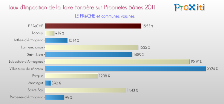 Taux d'imposition de la taxe foncière sur le bati 2011 pour LE FRêCHE et les communes proches Comparaison des taux d'imposition de la taxe foncière sur le bati 2011 pour LE FRêCHE et les communes voisines