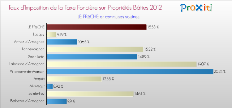 Taux d'imposition de la taxe foncière sur le bati 2012 pour LE FRêCHE et les communes proches Comparaison des taux d'imposition de la taxe foncière sur le bati 2012 pour LE FRêCHE et les communes voisines