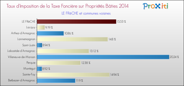 Taux d'imposition de la taxe foncière sur le bati 2014 pour LE FRêCHE et les communes proches Comparaison des taux d'imposition de la taxe foncière sur le bati 2014 pour LE FRêCHE et les communes voisines