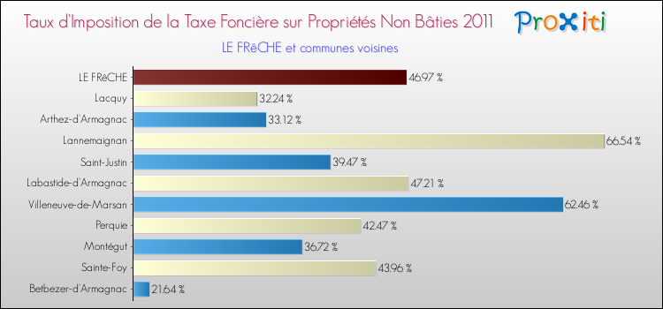 Taux d'imposition de la taxe foncière sur les immeubles et terrains non batis 2011 pour LE FRêCHE et les communes proches Comparaison des taux d'imposition de la taxe foncière sur les immeubles et terrains non batis 2011 pour LE FRêCHE et les communes voisines