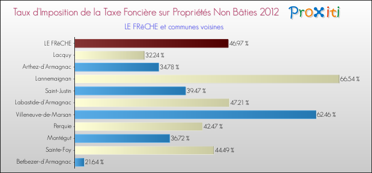 Taux d'imposition de la taxe foncière sur les immeubles et terrains non batis 2012 pour LE FRêCHE et les communes proches Comparaison des taux d'imposition de la taxe foncière sur les immeubles et terrains non batis 2012 pour LE FRêCHE et les communes voisines