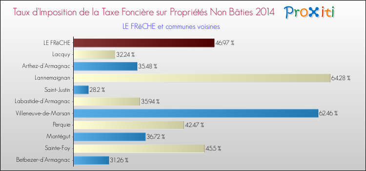 Taux d'imposition de la taxe foncière sur les immeubles et terrains non batis 2014 pour LE FRêCHE et les communes proches Comparaison des taux d'imposition de la taxe foncière sur les immeubles et terrains non batis 2014 pour LE FRêCHE et les communes voisines