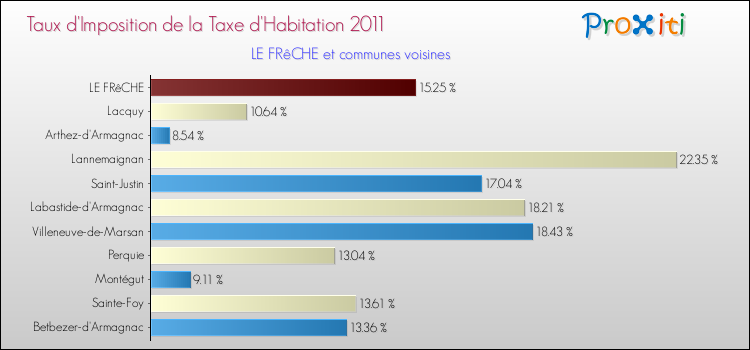 Taux d'imposition de la taxe d'habitation 2011 pour LE FRêCHE et les communes proches Comparaison des taux d'imposition de la taxe d'habitation 2011 pour LE FRêCHE et les communes voisines